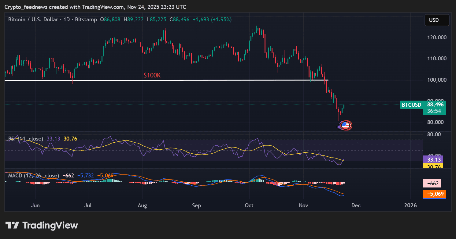 #Bitcoin đã tăng vọt lên trên 88.000 USD sau khi Tổng thống Donald #Trum...