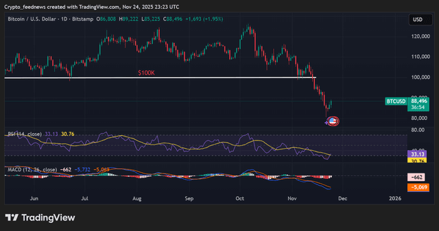 #Bitcoin đã tăng vọt lên trên 88.000 USD sau khi Tổng thống Donald #Trum...