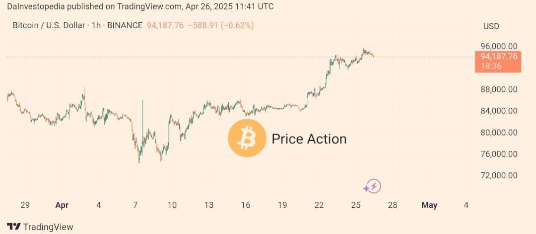 Bitcoin Price Action! 📈

 $BTC is consolidating just below ...