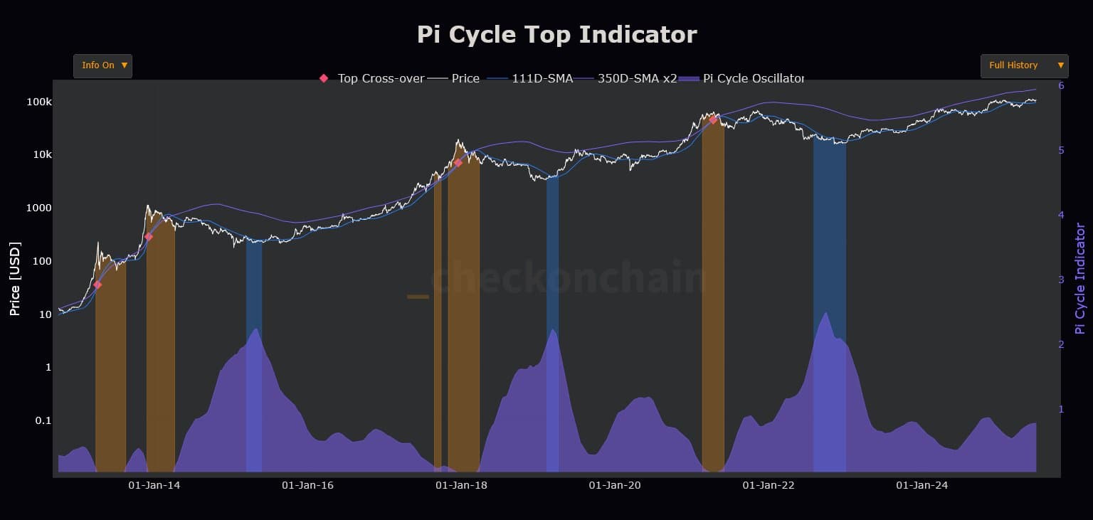 Every cycle, this signal marked the top for $BTC  — It hasn’...