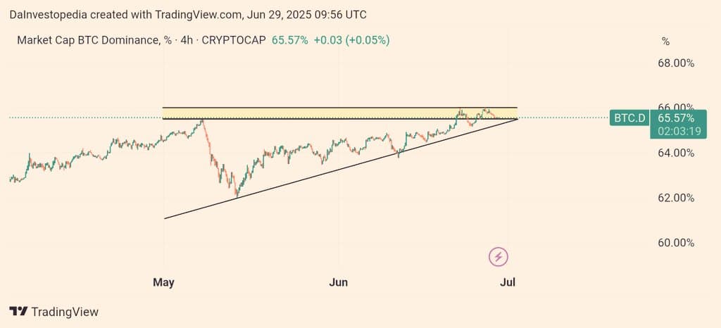 $BTC Dominance faced rejection at key resistance but remains...