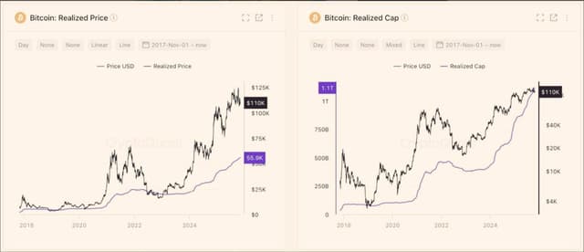 Giá trị Thực tế của Bitcoin Báo hiệu Động lực Mạnh mẽ Trên Chuỗi! 📈