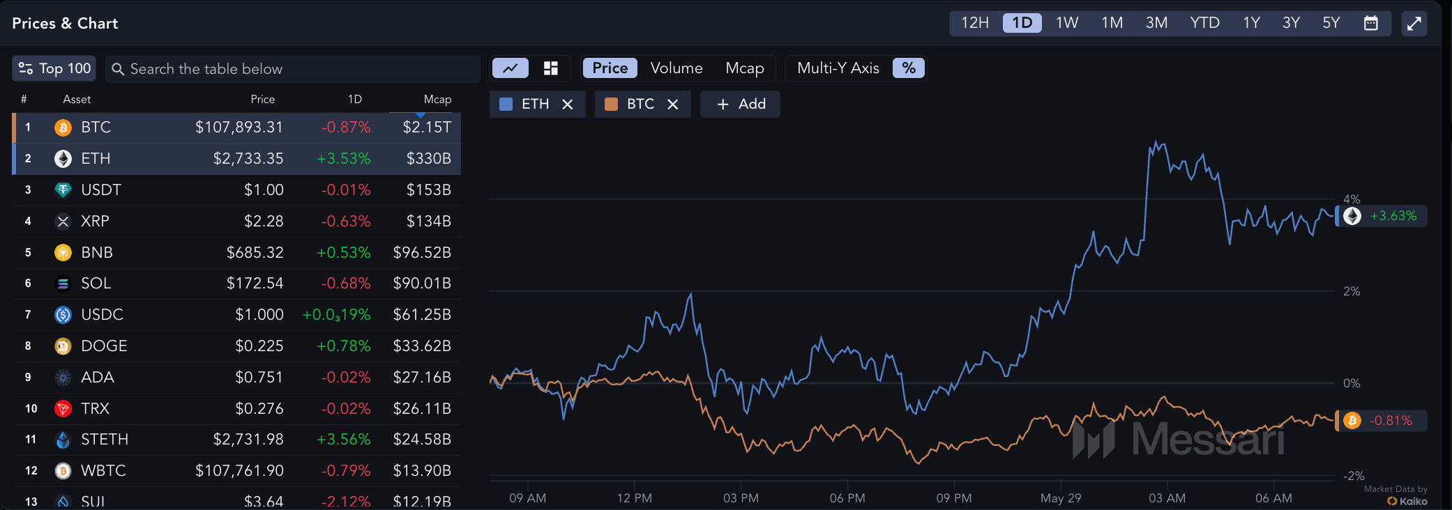 🔥 Tổng quan thị trường Crypto 24H! $ETH tăng vọt hôm nay...