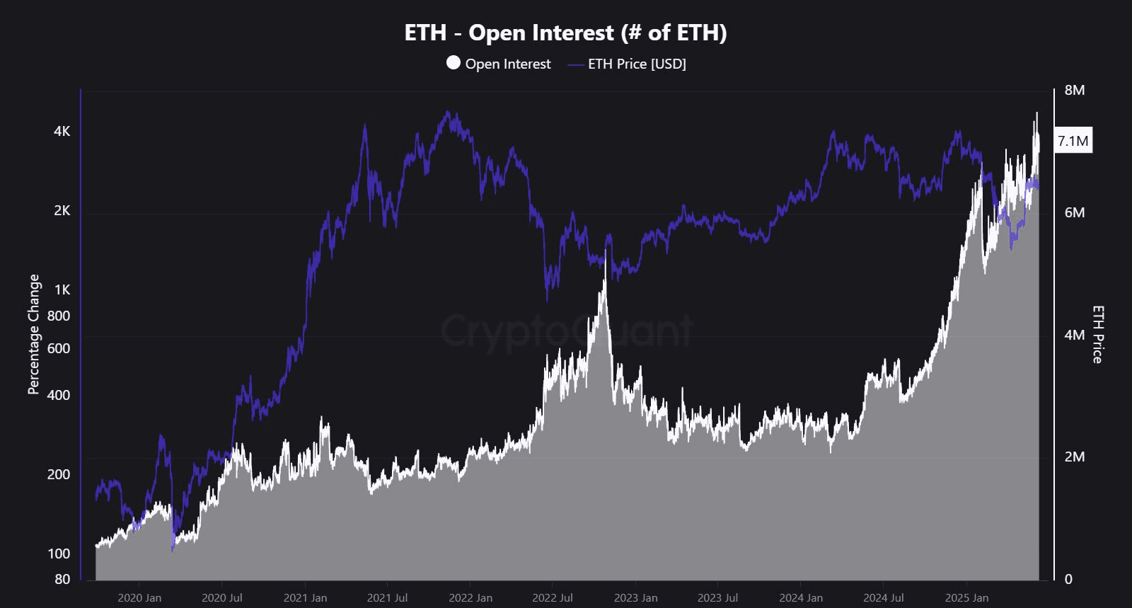 #Ethereum  is catching up with #Bitcoin . The open Interest ...