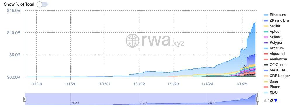 #Ethereum  numbers on the #RWA  sector continue increasing. ...