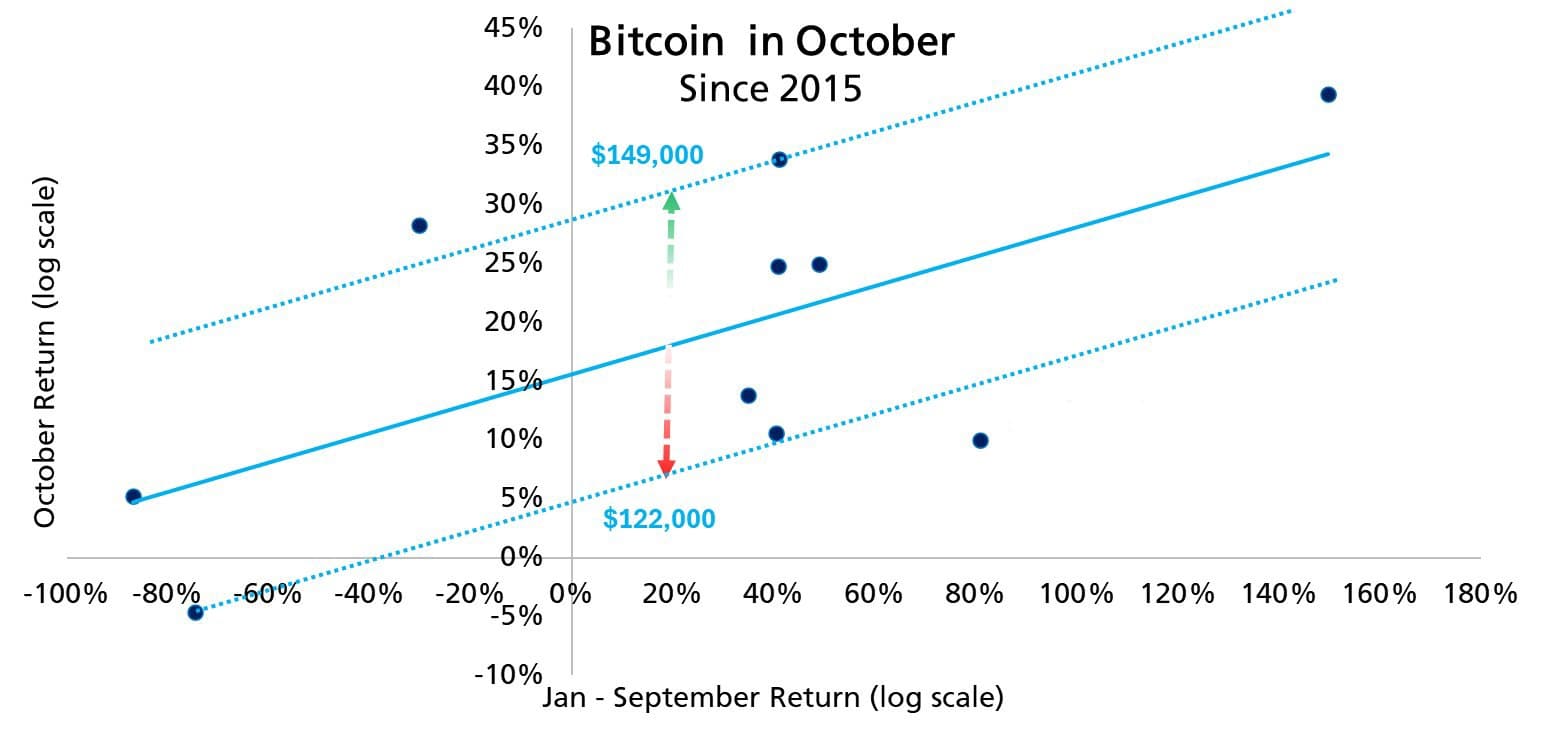 💥 WAWASAN: Kinerja $BTC di bulan Oktober tidak "diatur" oleh...
