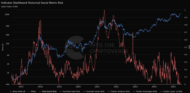 The social perceived risk of #Bitcoin  is reaching new histo...
