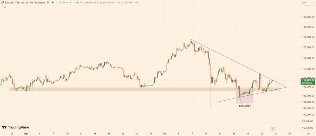 $BTC telah memantul dari support garis tren dan sekarang mengincar terobosan...