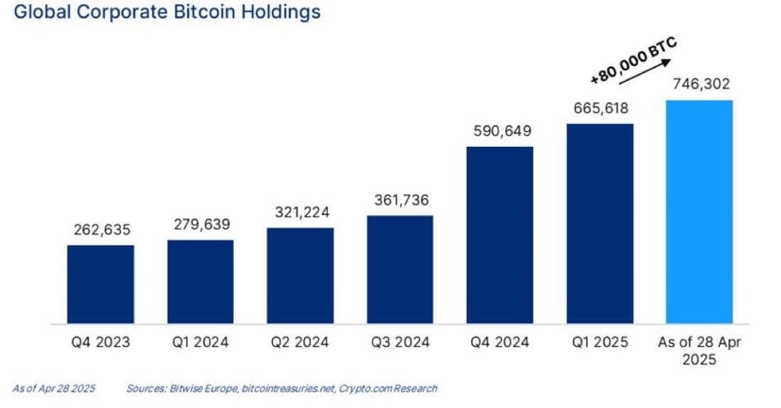 Institutions keep accumulating $BTC . They want to take all ...