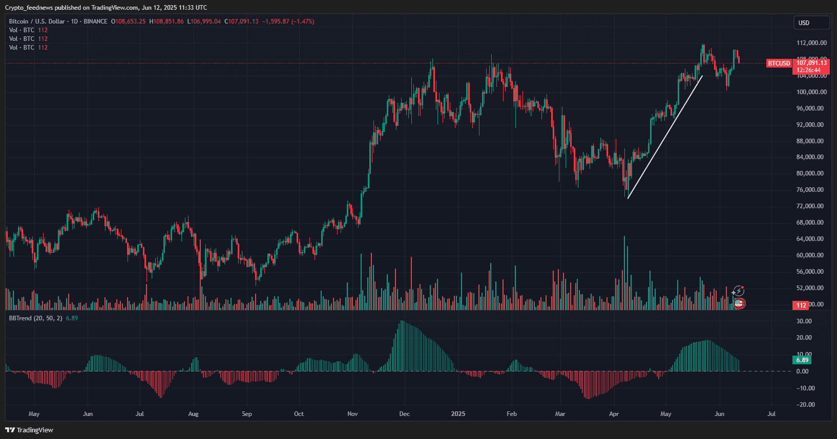 🚀 #BitcoinETF s Slow as $BTC   Tests $110K – What’s Next?  ...