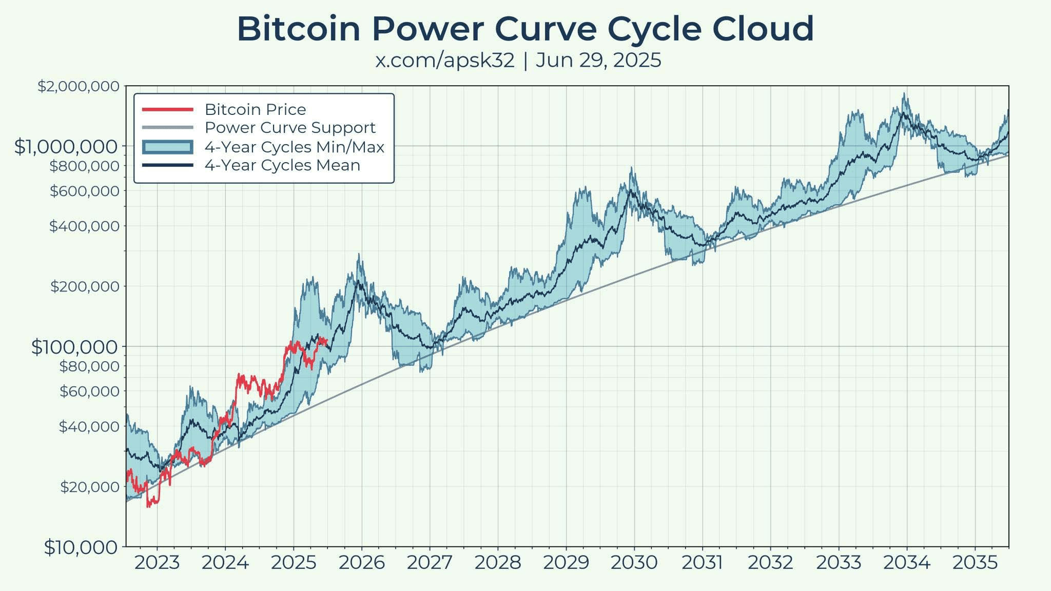 如果我们按照 Power Curve Cycle Cloude 检查 #BTC 价格分析#