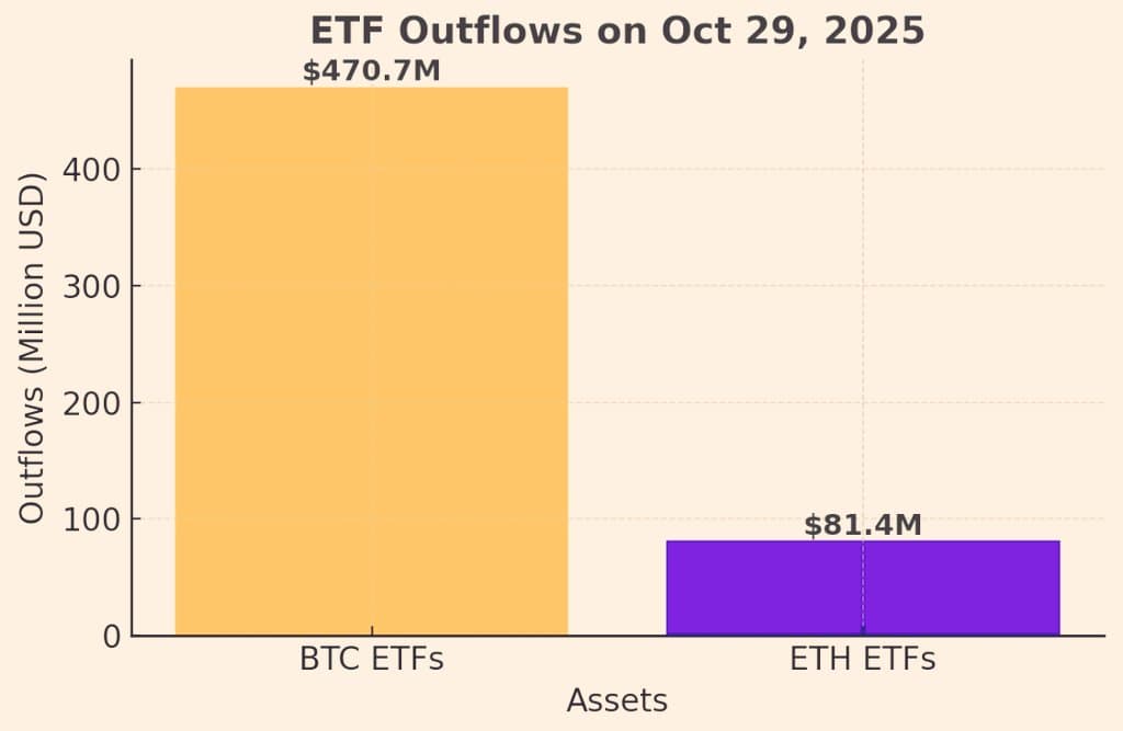 Aliran Keluar Besar Memukul ETF Bitcoin & Ethereum! 📈

Pada 29 Oktober, ...