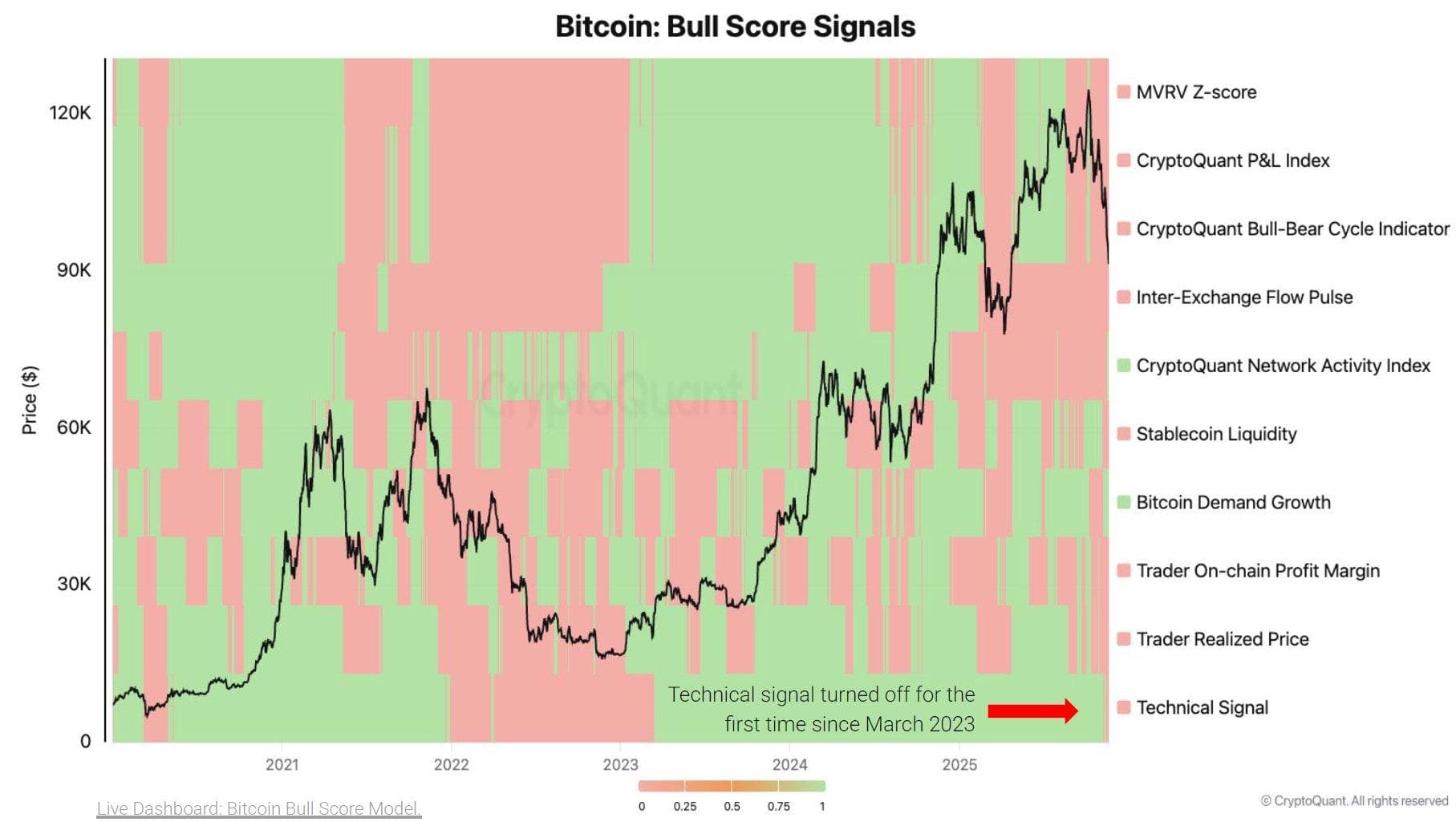 #Bitcoin điểm số tăng giá chạm mức thấp nhất trong 2 năm...