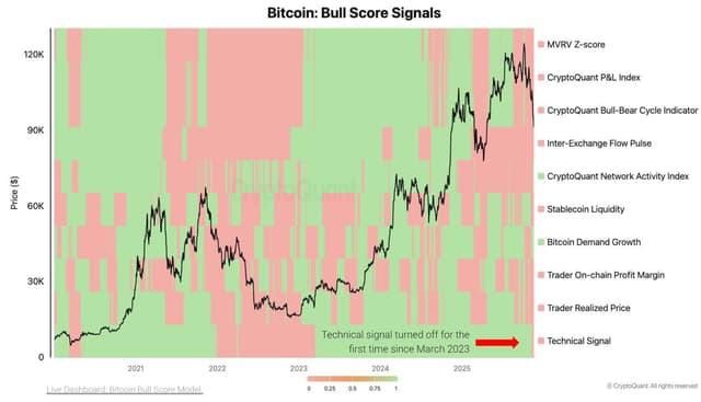 #Bitcoin điểm số tăng giá chạm mức thấp nhất trong 2 năm...