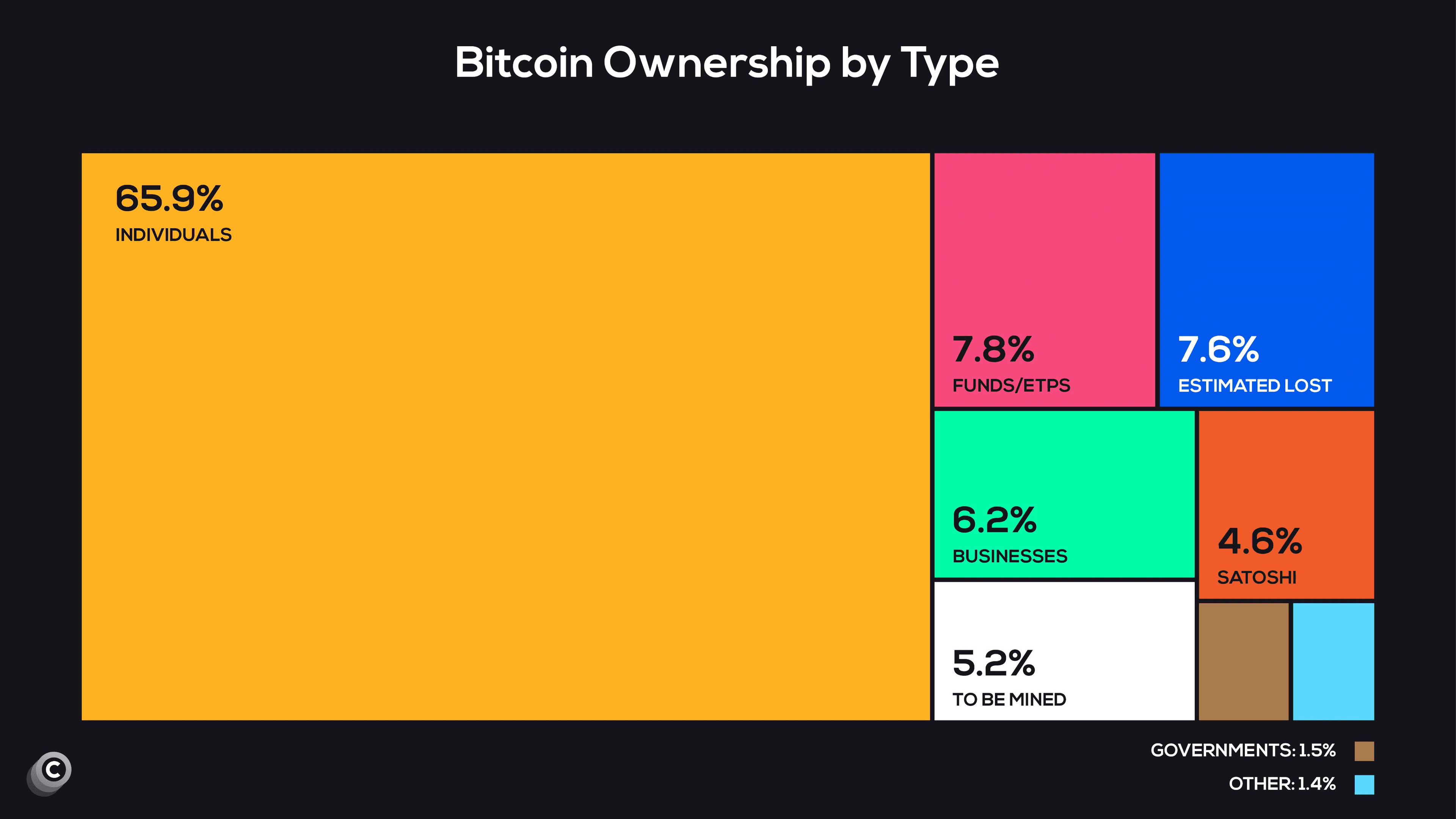 #Quyền sở hữu Bitcoin theo loại. $BTC là tài sản dân chủ nhất...