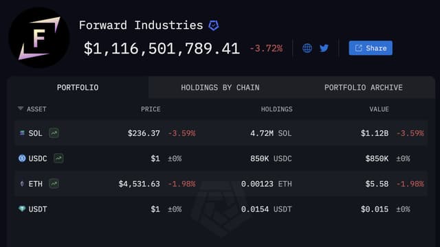 FORWARD INDUSTRIES hiện đã mua $1.58B $SOL

Forward...