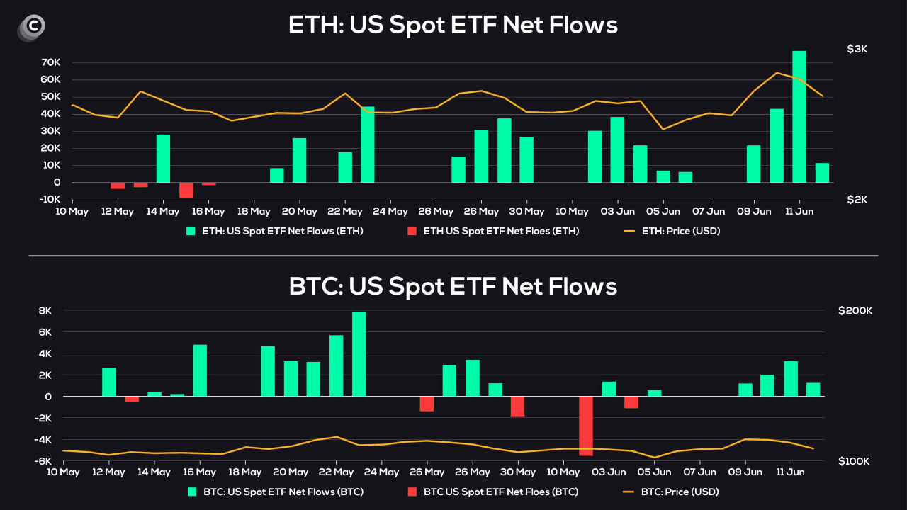ETF #Ethereum tiếp tục không thể ngăn cản. Ngay cả #Bitcoin...