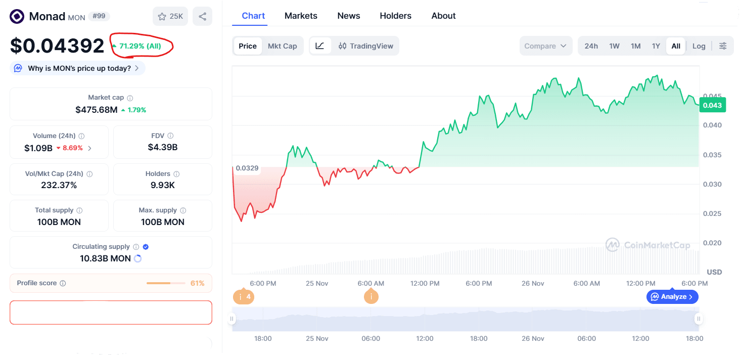 Monad Bứt Phá 80% Kể Từ Khi Ra Mắt Những yếu tố chính nào...