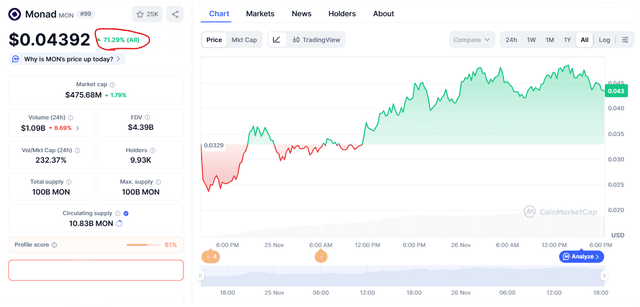 Monad Bứt Phá 80% Kể Từ Khi Ra Mắt Những yếu tố chính nào...
