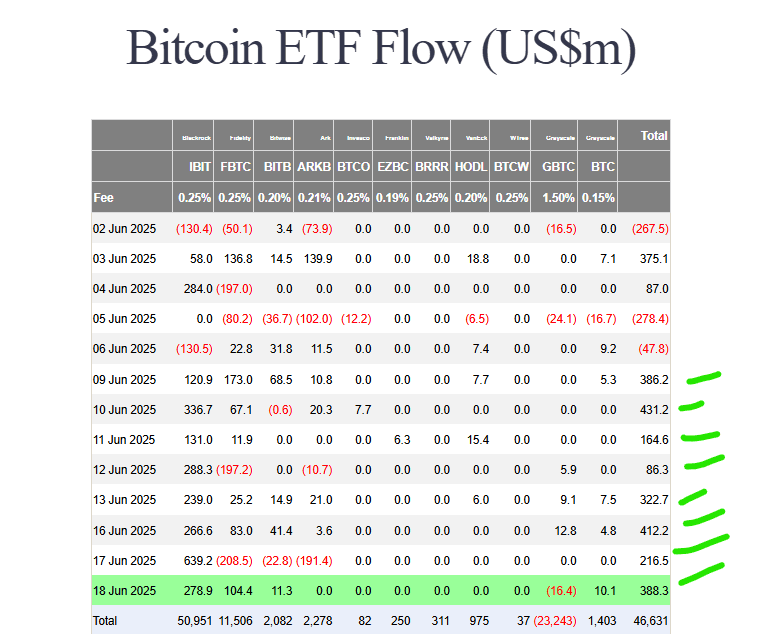 💰 #Bitcoin   #ETFs   See 8-Day Inflow Streak Despite Market...