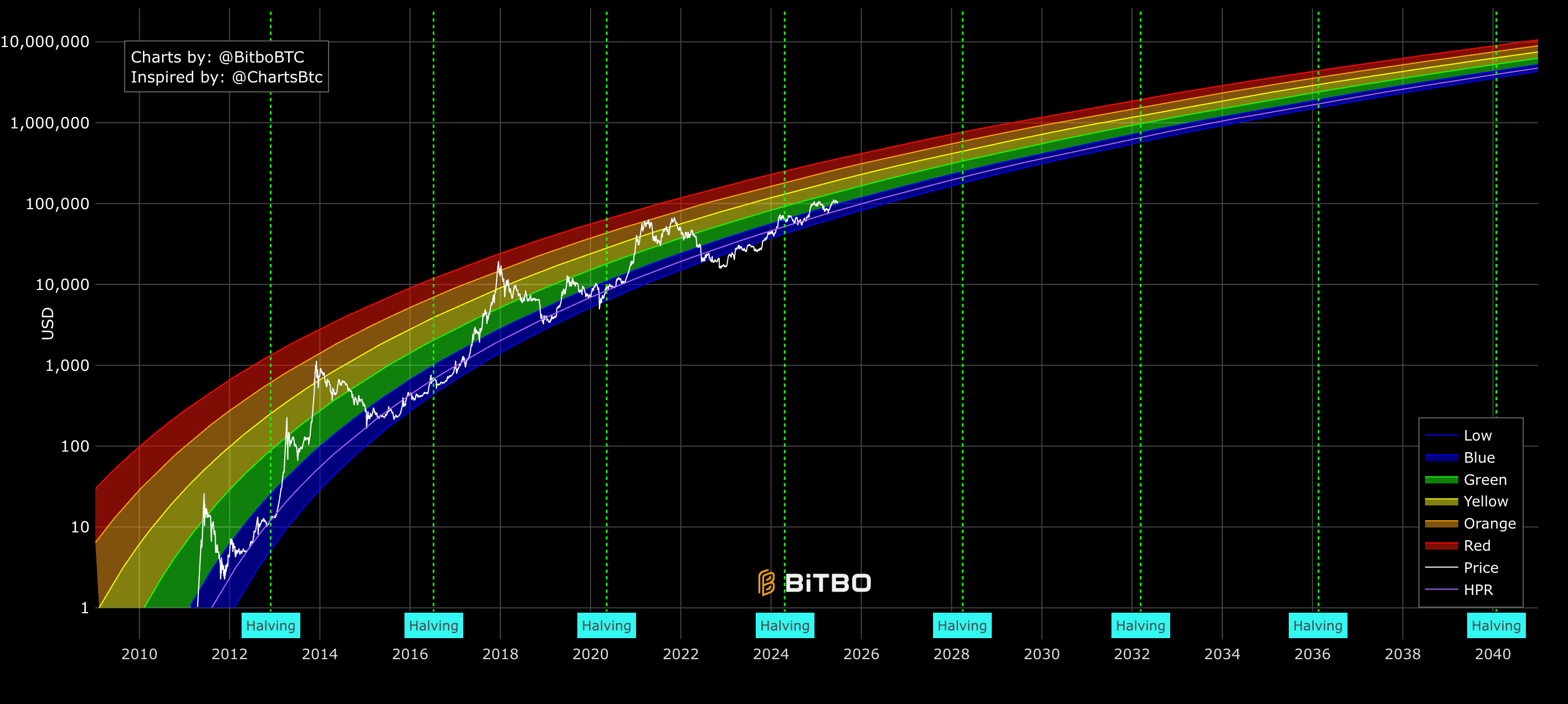 #Bitcoin  is on track to reach new highs. Get ready for the ...