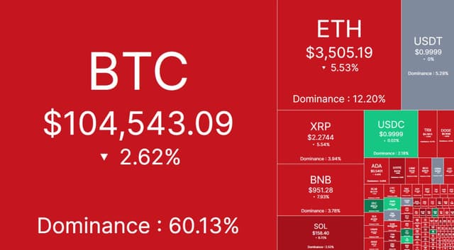 Bitcoin giảm xuống dưới 105.000 đô la. Giá của $BTC giảm xuống...