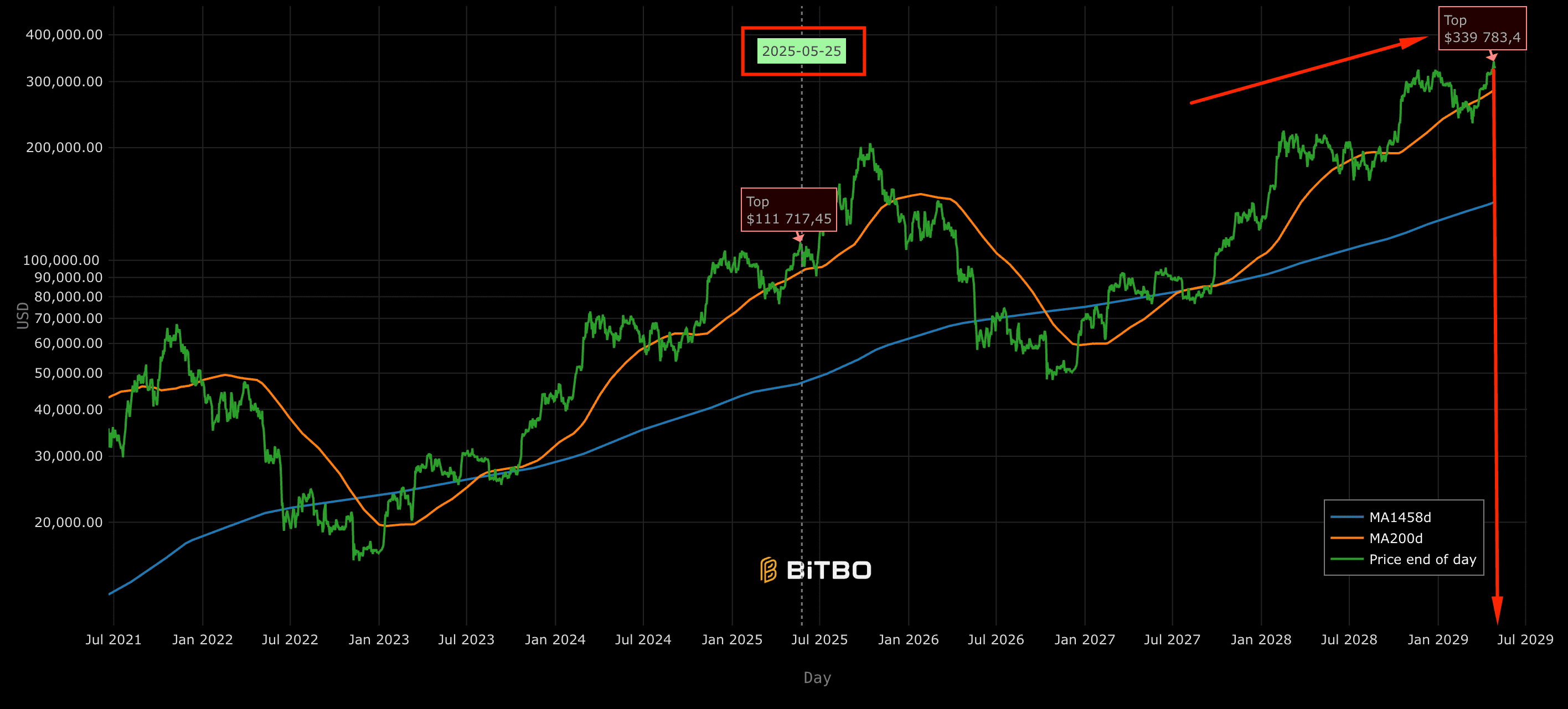 📊 #Bitcoin   Cycle Repeat Chart: $339K in 2029?  This chart...