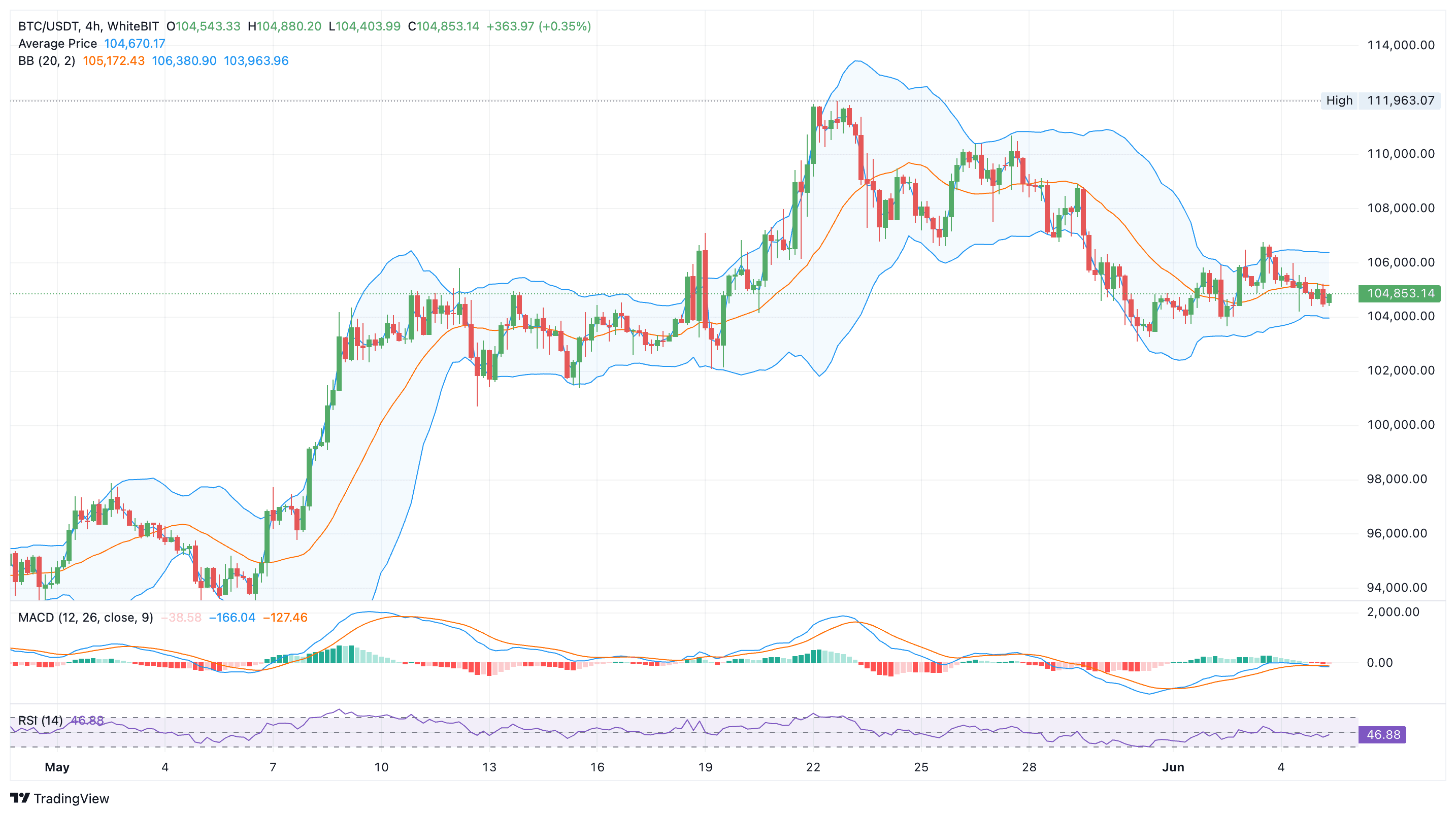 📉 Bitcoin 4H Technical Outlook  $BTC  is currently trading ...