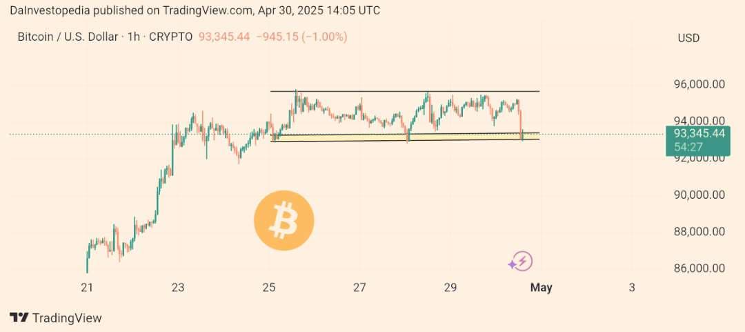 $BTC just dive into the support zone and is hovering near $9...