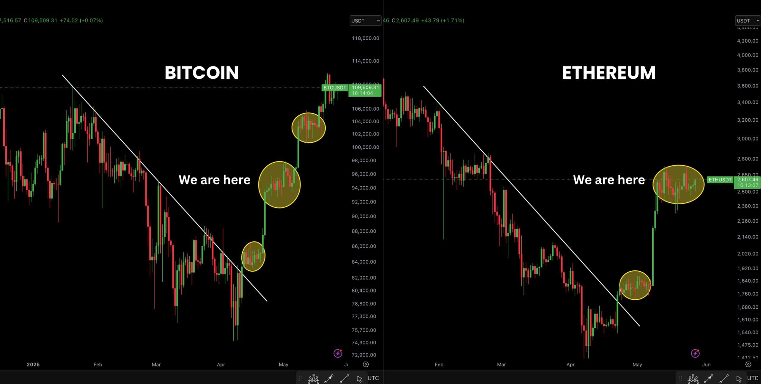 🚀 Ethereum is Mirroring Bitcoin's Breakout! 🟢 Just like #B...