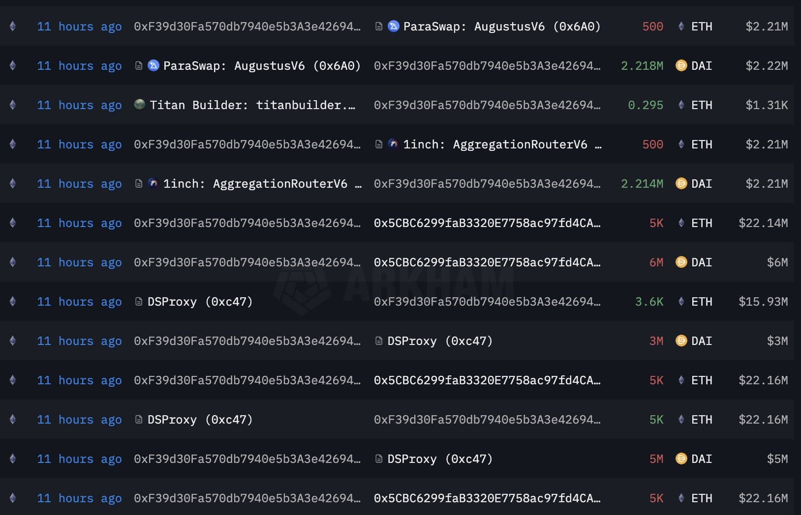 Dompet yang terkait dengan #EthereumFoundation (0xF39d) menjual 7.294 $E...