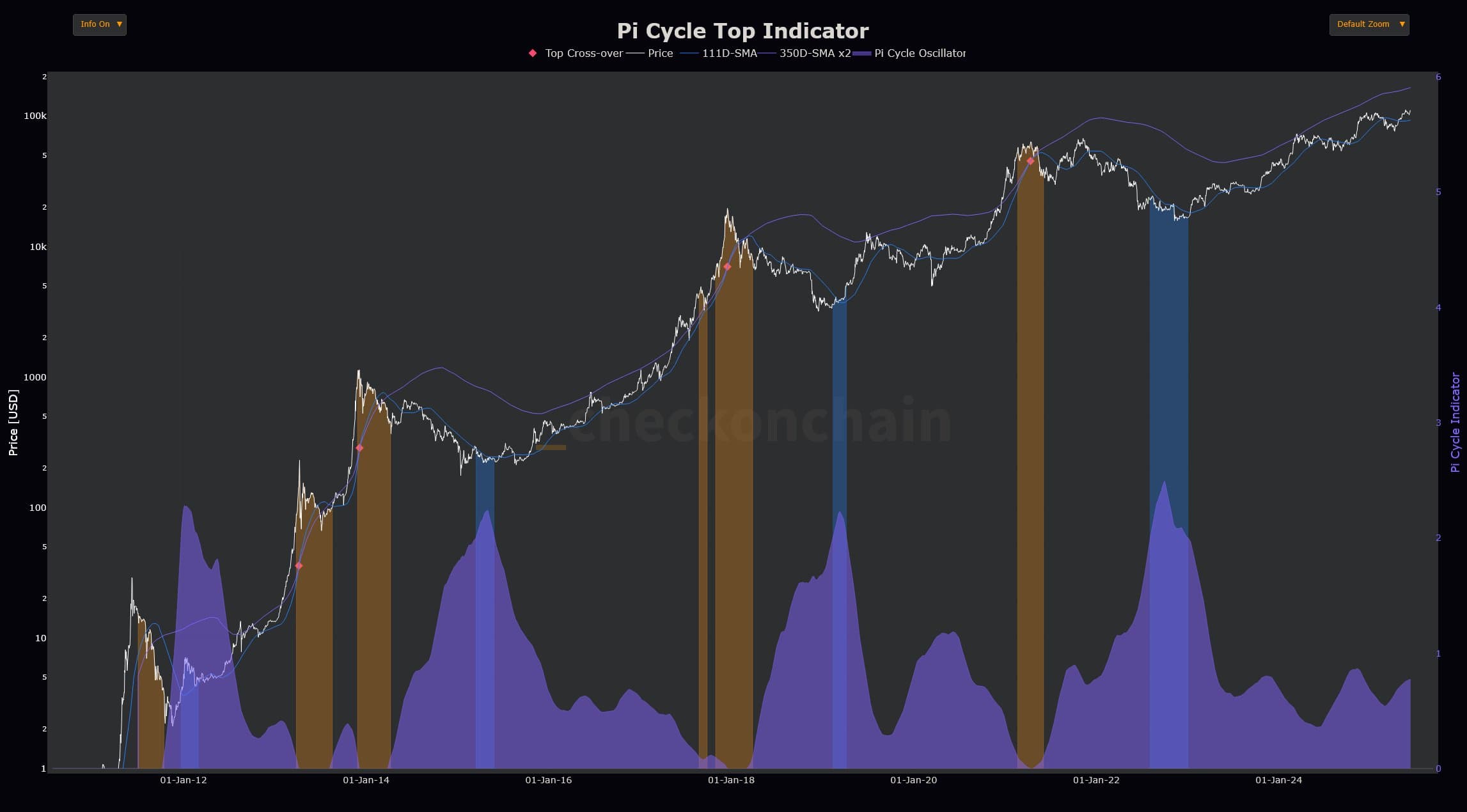 🚨 The bullrun is just getting started!   The Pi Cycle Top I...