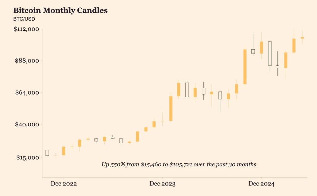 $BTC Monthly Chart Tells the Story Most Missed! 📈

From $15...