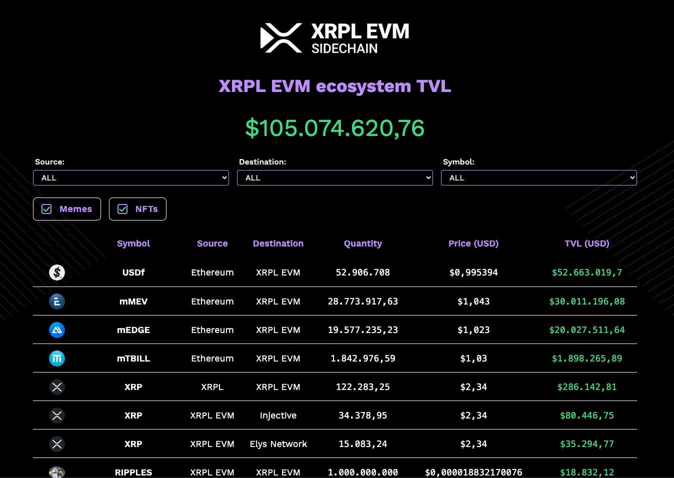🔥 刚刚发布：$XRP EVM 侧链总价值锁定 (TVL) 超过 1.05 亿美元...
