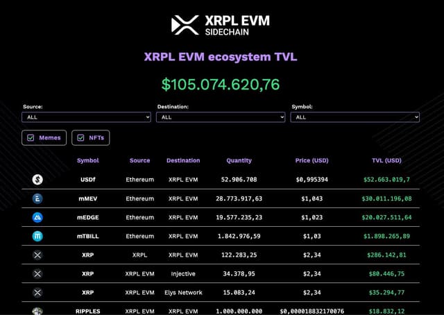 🔥 MỚI NHẤT: Chuỗi khối phụ EVM $XRP vượt qua 105 triệu đô la...