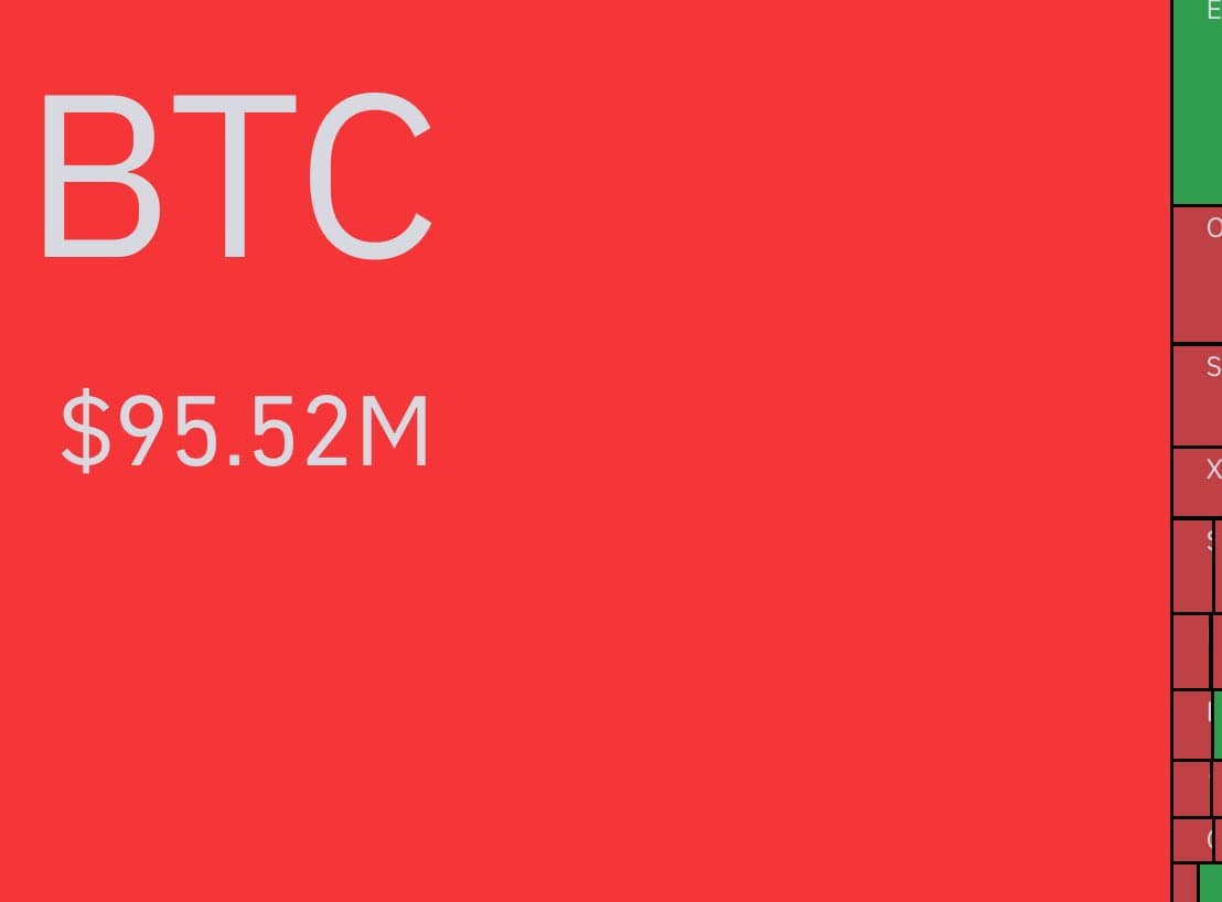 🚨 WARNING: $100 million has been liquidated from the crypto...