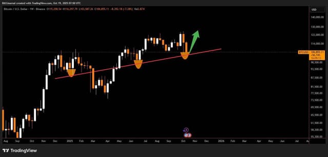$BTC is struggling to reclaim the $107,500 level here.


Thi...