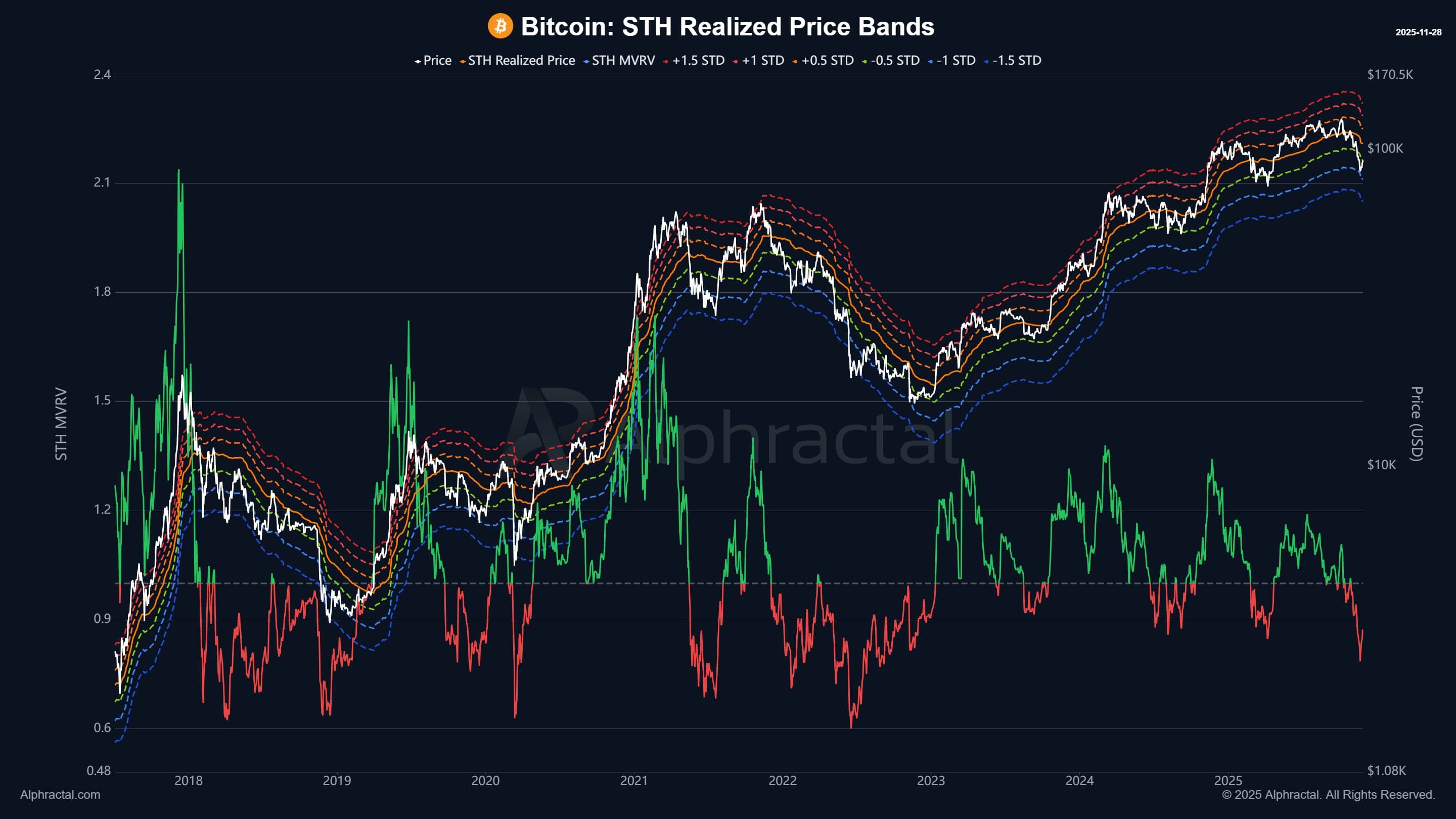 $BTC vừa chạm mức kháng cự tại Giá trị Thực tế STH -0.5 Sta...