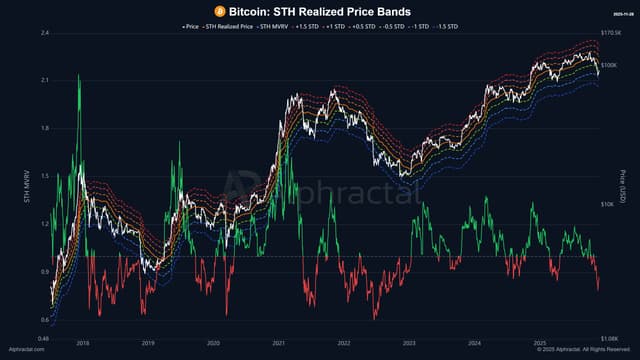 $BTC vừa chạm mức kháng cự tại Giá trị Thực tế STH -0.5 Sta...