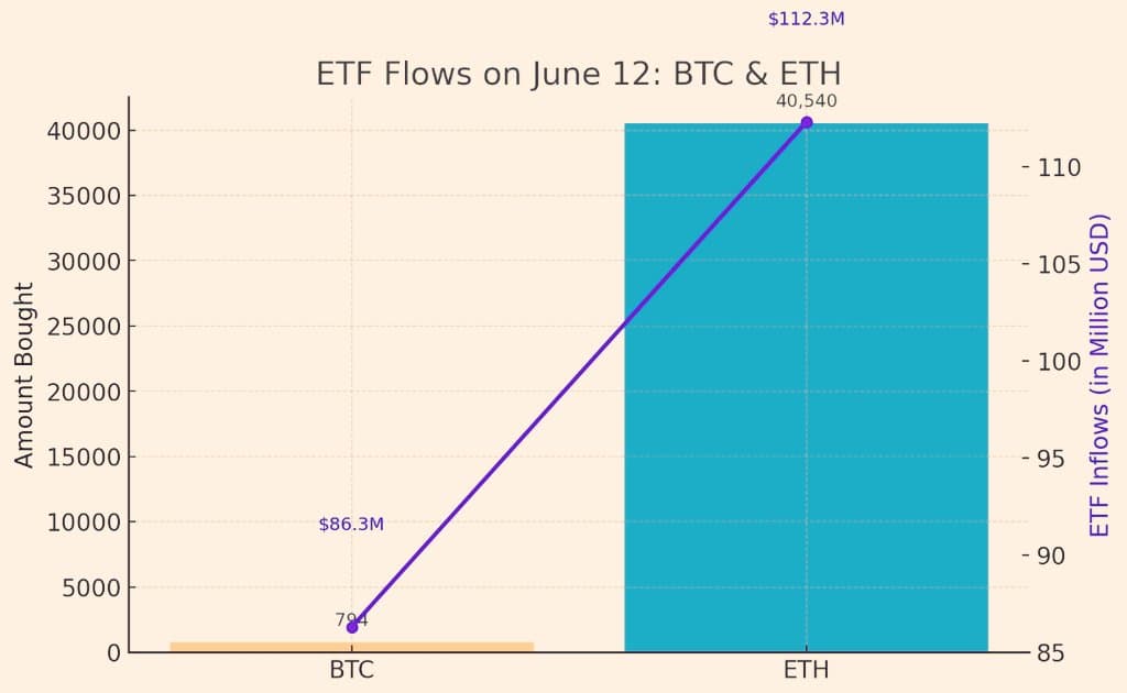 Big Moves in ETFs Land – June 12, Recap! 📰

🔸Bitcoin ETFs ...