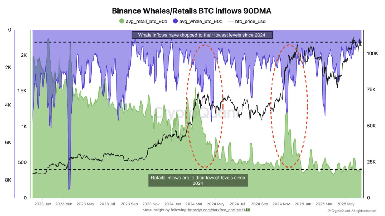 JUST IN: #Bitcoin   inflows from whales and retail investors...