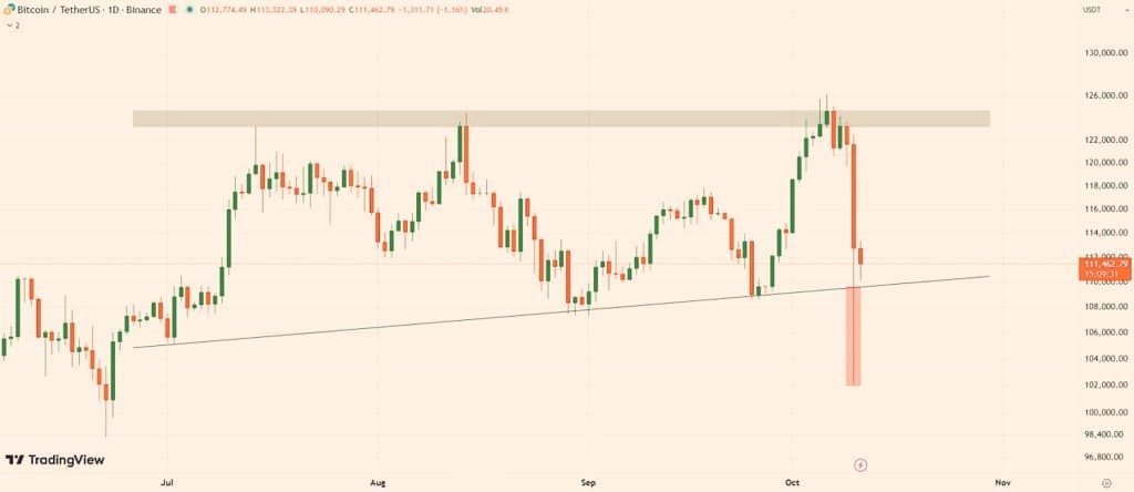 $BTC กำลังทดสอบแนวรับที่สำคัญในปัจจุบันที่ประมาณ $11...