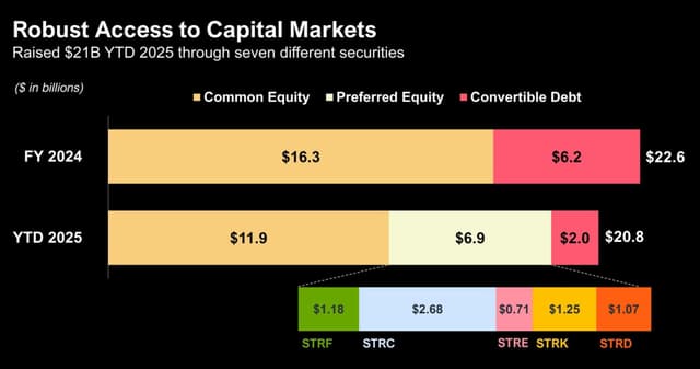 🔥 MỚI NHẤT: 🇺🇸 Chiến lược của Saylor hiện đã huy động được tổng cộng ...