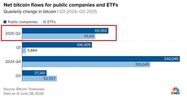 LOOK AT THIS. 🔥


PUBLIC COMPANIES are loading up on #BITCO...