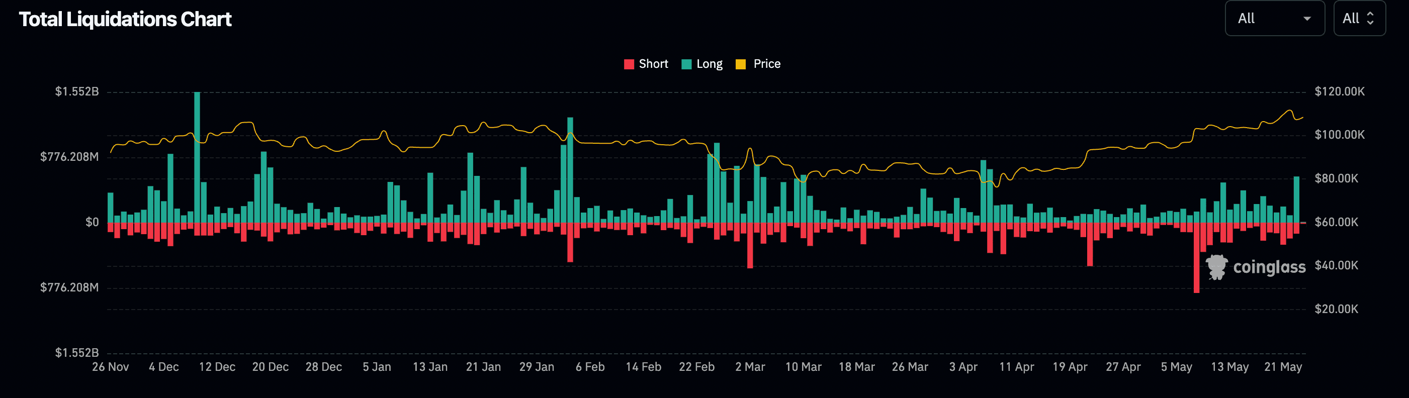 📉 $BTC   Drops 2.55% in 24h — What’s Behind the Move?  #BTC...