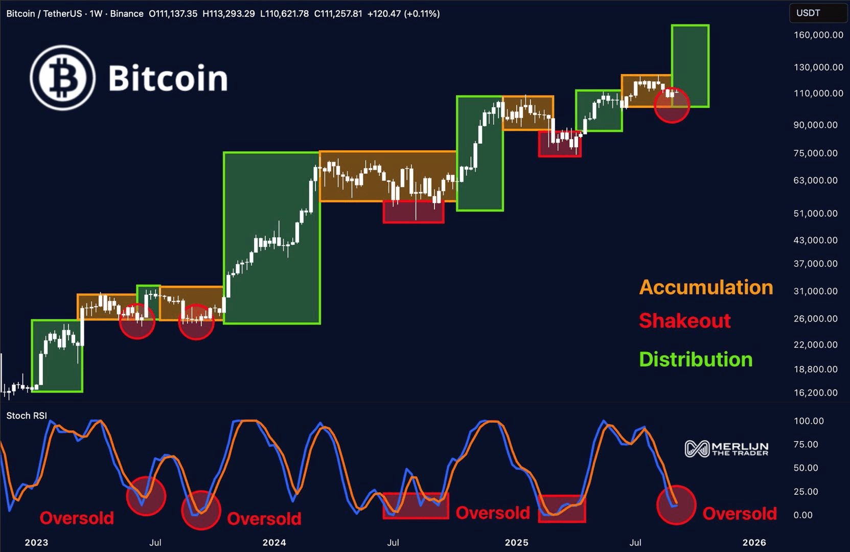 #Bitcoin กำลังโหลดขาขึ้นไปสู่ $160,000 ถือ $BTC ของคุณให้...