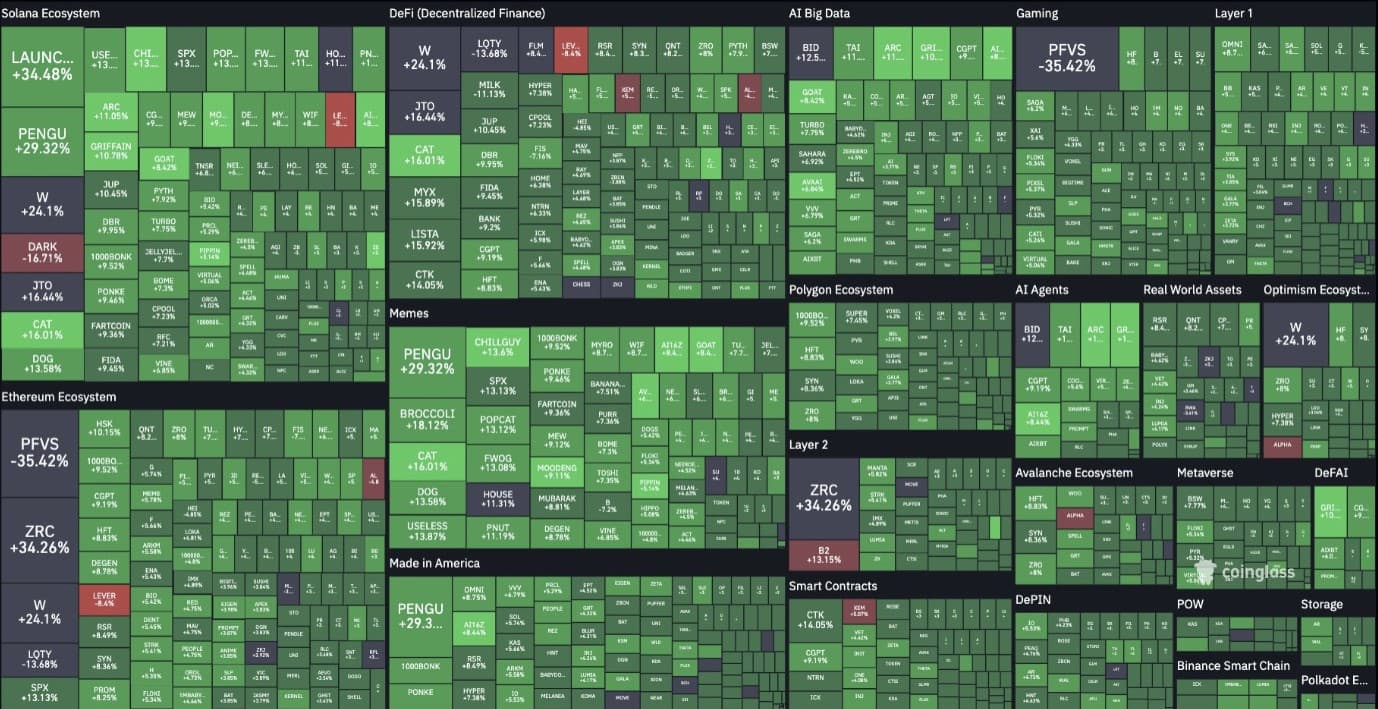 🚨 Altseason Signals? Market Turns Green in the Past 24H!
 
...