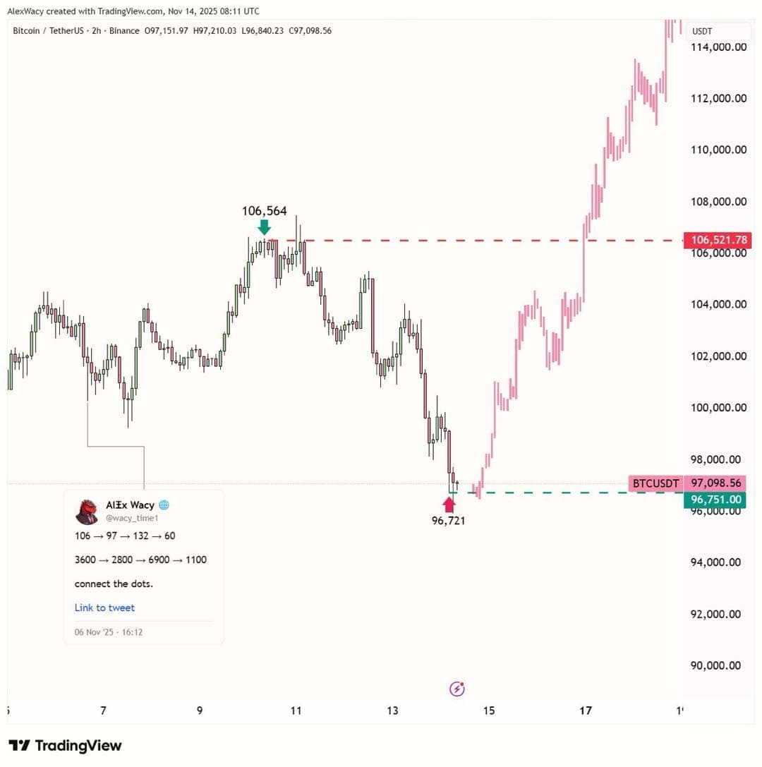 $BTC có một cụm thanh khoản xung quanh mức $90K-$92K.


...
