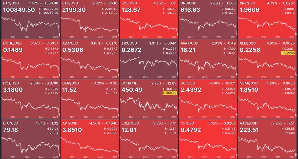💥 BREAKING:
 $875,000,000 liquidated from the crypto market...