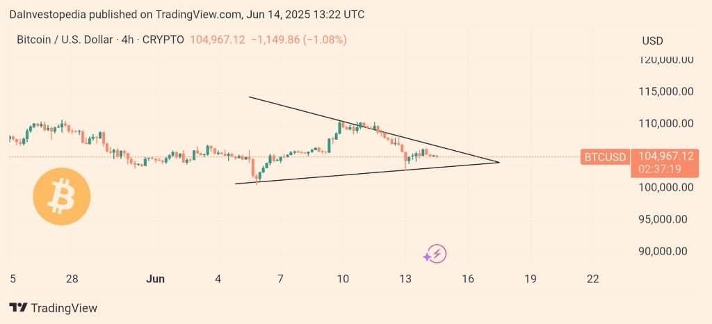 $BTC is consolidating in a symmetrical triangle, holding abo...